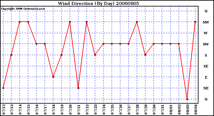 Milwaukee Weather Wind Direction (By Day)