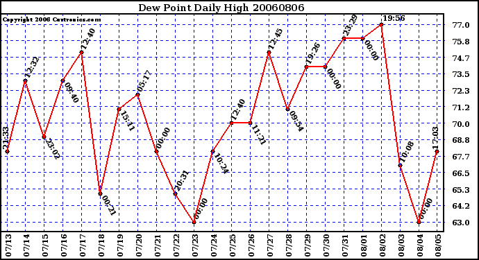 Milwaukee Weather Dew Point Daily High