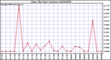 Milwaukee Weather Rain (By Day) (inches)