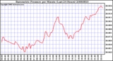 Milwaukee Weather Barometric Pressure per Minute (Last 24 Hours)