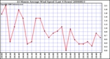 Milwaukee Weather 10 Minute Average Wind Speed (Last 4 Hours)