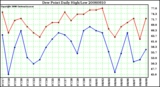 Milwaukee Weather Dew Point Daily High/Low