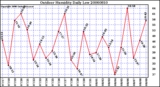 Milwaukee Weather Outdoor Humidity Daily Low