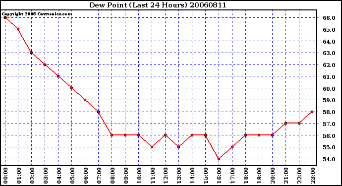 Milwaukee Weather Dew Point (Last 24 Hours)