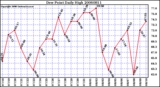 Milwaukee Weather Dew Point Daily High