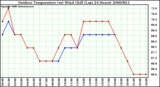 Milwaukee Weather Outdoor Temperature (vs) Wind Chill (Last 24 Hours)