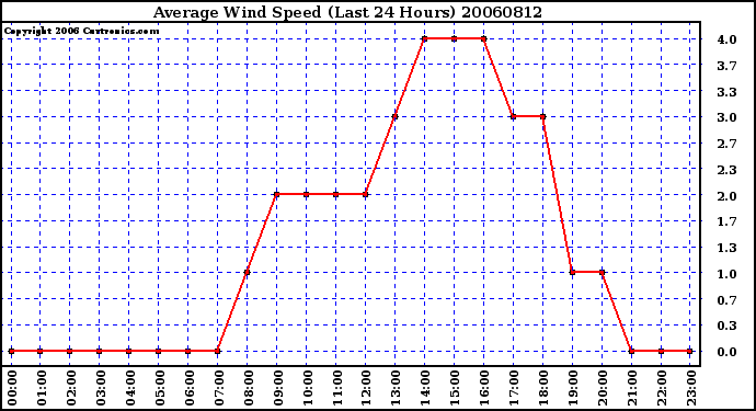 Milwaukee Weather Average Wind Speed (Last 24 Hours)