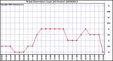 Milwaukee Weather Wind Direction (Last 24 Hours)