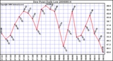 Milwaukee Weather Dew Point Daily Low