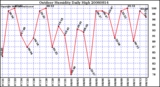 Milwaukee Weather Outdoor Humidity Daily High