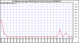 Milwaukee Weather 10 Minute Average Wind Speed (Last 4 Hours)