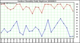 Milwaukee Weather Outdoor Humidity Daily High/Low