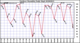 Milwaukee Weather Outdoor Humidity Daily High