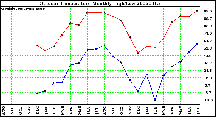 Milwaukee Weather Outdoor Temperature Monthly High/Low