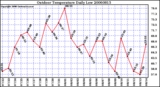 Milwaukee Weather Outdoor Temperature Daily Low