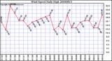 Milwaukee Weather Wind Speed Daily High