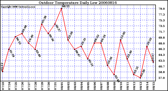 Milwaukee Weather Outdoor Temperature Daily Low