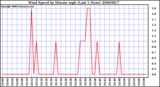 Milwaukee Weather Wind Speed by Minute mph (Last 1 Hour)