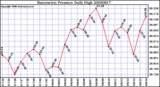 Milwaukee Weather Barometric Pressure Daily High