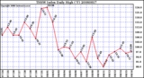 Milwaukee Weather THSW Index Daily High (F)