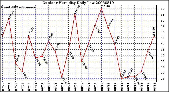 Milwaukee Weather Outdoor Humidity Daily Low