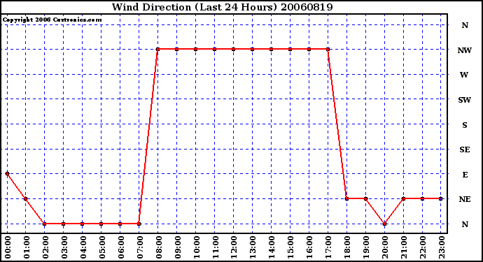 Milwaukee Weather Wind Direction (Last 24 Hours)