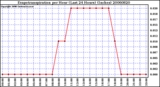 Milwaukee Weather Evapotranspiration per Hour (Last 24 Hours) (Inches)