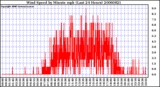 Milwaukee Weather Wind Speed by Minute mph (Last 24 Hours)