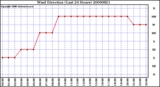 Milwaukee Weather Wind Direction (Last 24 Hours)