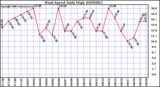 Milwaukee Weather Wind Speed Daily High