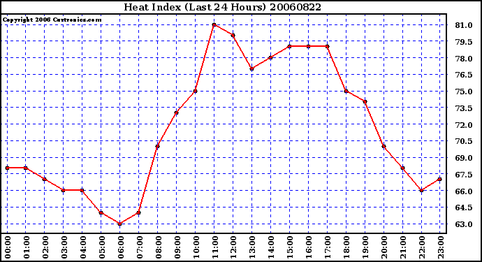 Milwaukee Weather Heat Index (Last 24 Hours)