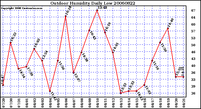 Milwaukee Weather Outdoor Humidity Daily Low