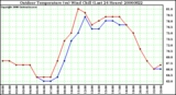 Milwaukee Weather Outdoor Temperature (vs) Wind Chill (Last 24 Hours)