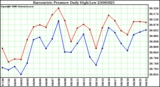 Milwaukee Weather Barometric Pressure Daily High/Low