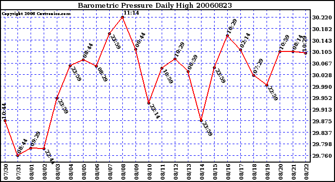 Milwaukee Weather Barometric Pressure Daily High