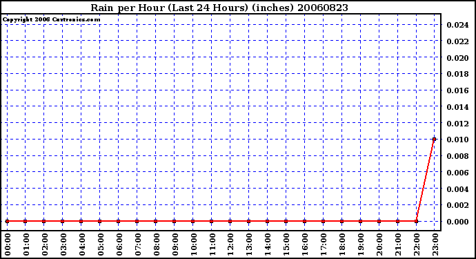 Milwaukee Weather Rain per Hour (Last 24 Hours) (inches)