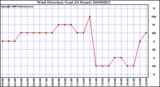 Milwaukee Weather Wind Direction (Last 24 Hours)