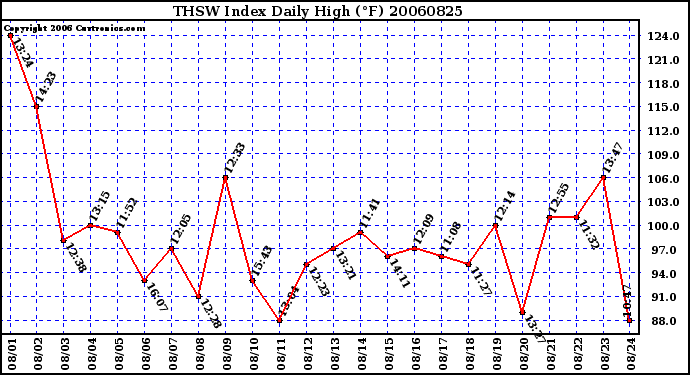 Milwaukee Weather THSW Index Daily High (F)