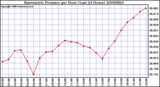 Milwaukee Weather Barometric Pressure per Hour (Last 24 Hours)