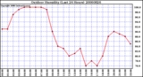 Milwaukee Weather Outdoor Humidity (Last 24 Hours)