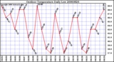 Milwaukee Weather Outdoor Temperature Daily Low