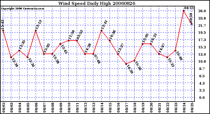 Milwaukee Weather Wind Speed Daily High