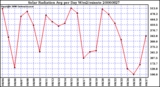 Milwaukee Weather Solar Radiation Avg per Day W/m2/minute