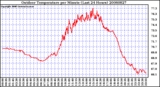 Milwaukee Weather Outdoor Temperature per Minute (Last 24 Hours)