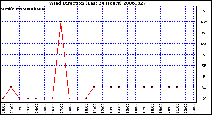 Milwaukee Weather Wind Direction (Last 24 Hours)