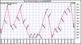 Milwaukee Weather Dew Point Daily Low