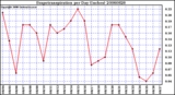 Milwaukee Weather Evapotranspiration per Day (Inches)