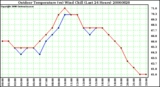 Milwaukee Weather Outdoor Temperature (vs) Wind Chill (Last 24 Hours)