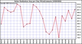 Milwaukee Weather Solar Radiation Avg per Day W/m2/minute