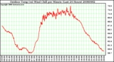 Milwaukee Weather Outdoor Temp (vs) Wind Chill per Minute (Last 24 Hours)